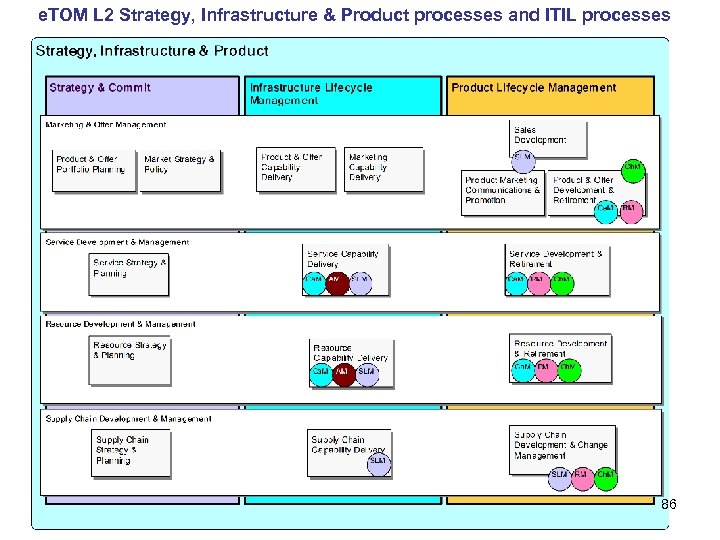 e. TOM L 2 Strategy, Infrastructure & Product processes and ITIL processes 86 