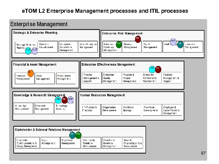 e. TOM L 2 Enterprise Management processes and ITIL processes 87 