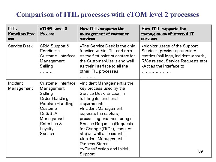 Comparison of ITIL processes with e. TOM level 2 processes ITIL Function/Proc ess e.