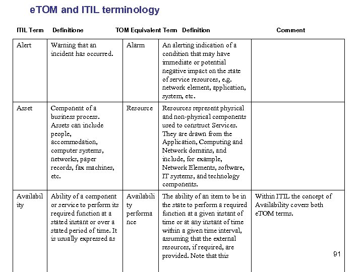 e. TOM and ITIL terminology ITIL Term Definitione TOM Equivalent Term 　Definition Comment Alert