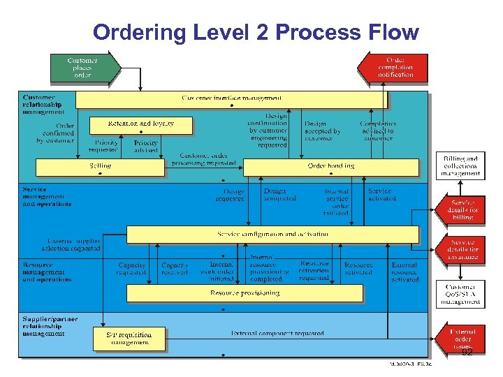 Ordering Level 2 Process Flow 92 