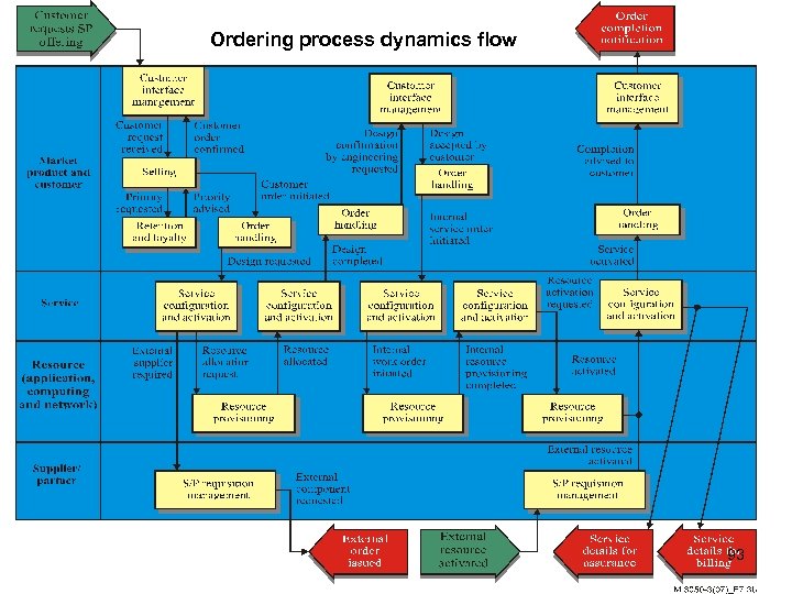 Ordering process dynamics flow 93 