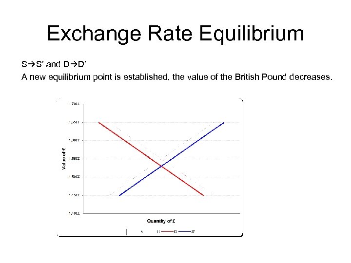 Exchange Rate Equilibrium S S’ and D D’ A new equilibrium point is established,