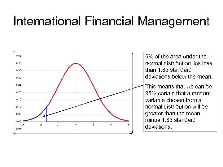 International Financial Management 5% of the area under the normal distribution lies less than