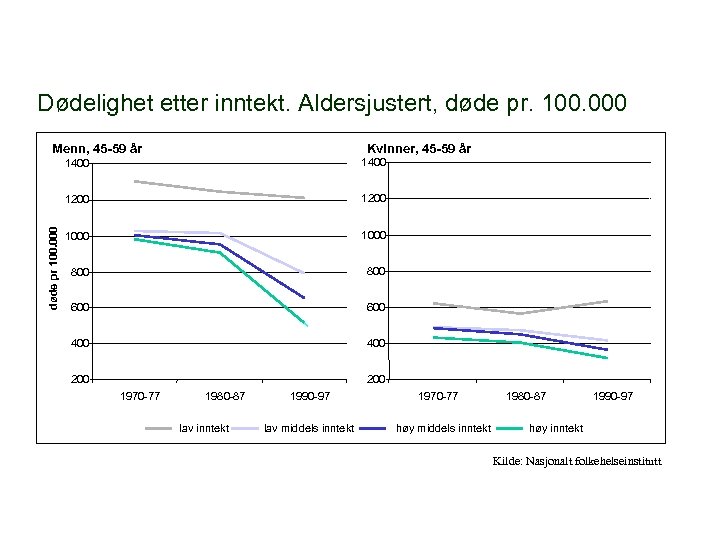 Dødelighet etter inntekt. Aldersjustert, døde pr. 100. 000 Menn, 45 -59 år Kvinner, 45