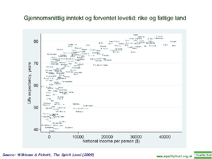 Gjennomsnittlig inntekt og forventet levetid: rike og fattige land Source: Wilkinson & Pickett, The