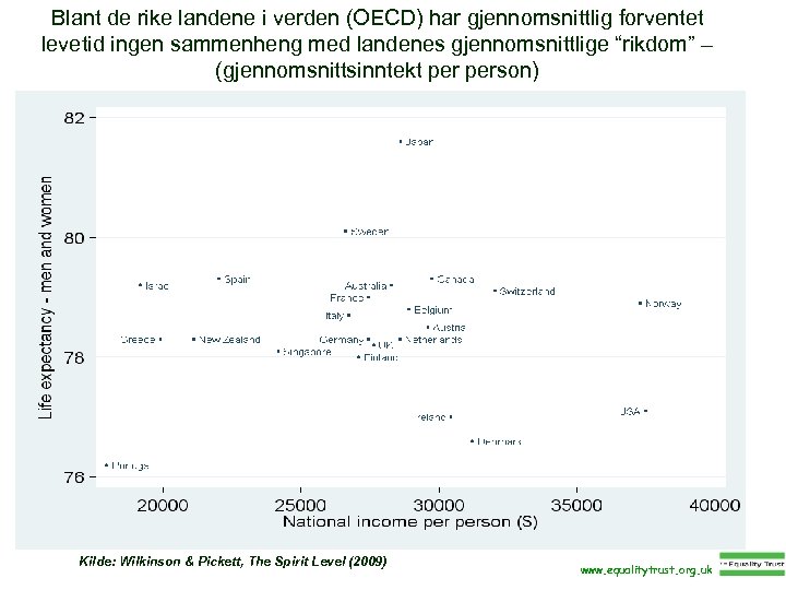 Blant de rike landene i verden (OECD) har gjennomsnittlig forventet levetid ingen sammenheng med