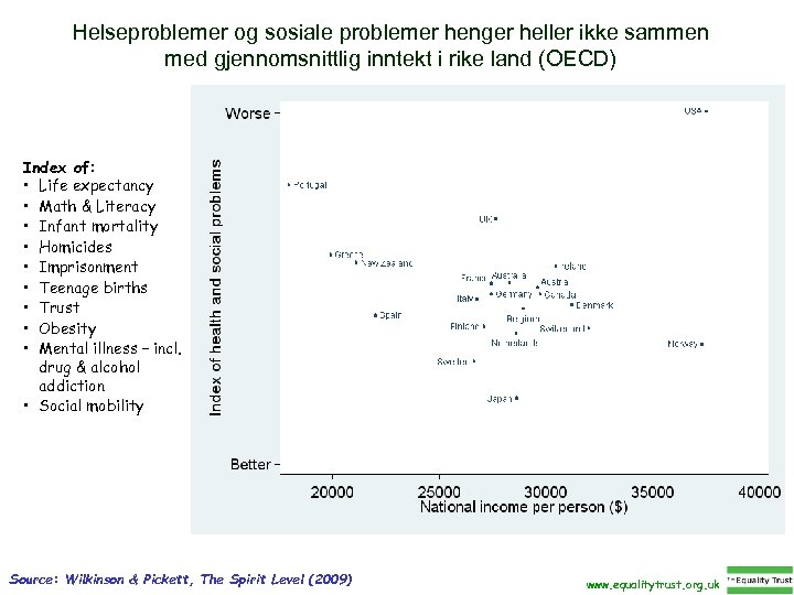 Helseproblemer og sosiale problemer henger heller ikke sammen med gjennomsnittlig inntekt i rike land