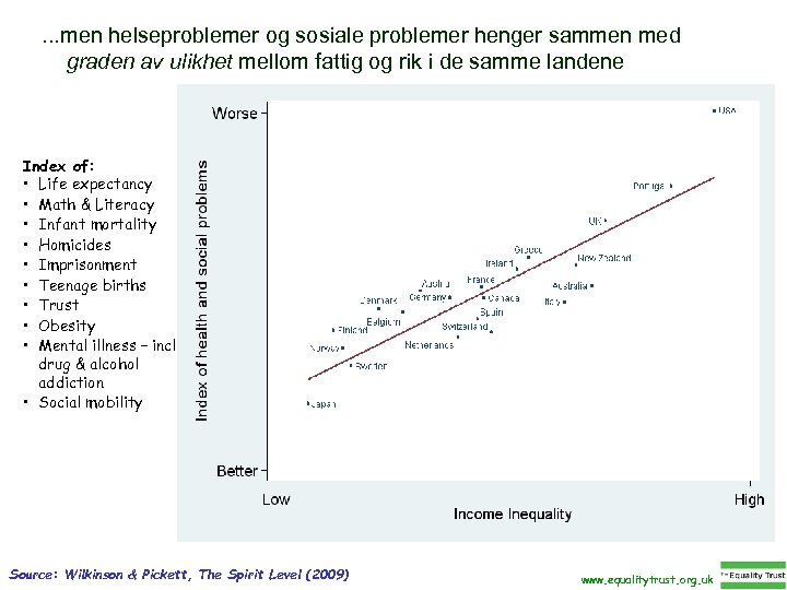. . . men helseproblemer og sosiale problemer henger sammen med graden av ulikhet