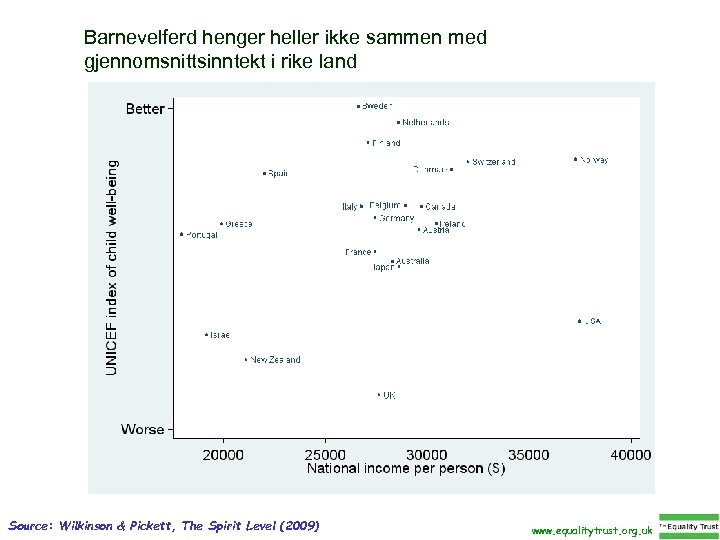 Barnevelferd henger heller ikke sammen med gjennomsnittsinntekt i rike land Source: Wilkinson & Pickett,