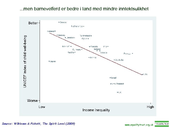. . . men barnevelferd er bedre i land med mindre inntektsulikhet Source: Wilkinson