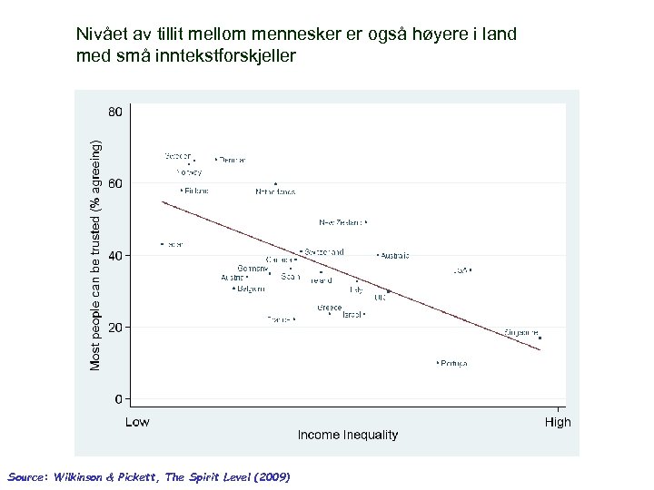 Nivået av tillit mellom mennesker er også høyere i land med små inntekstforskjeller Source: