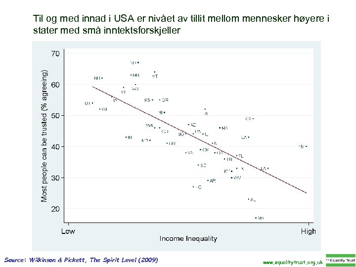 Til og med innad i USA er nivået av tillit mellom mennesker høyere i