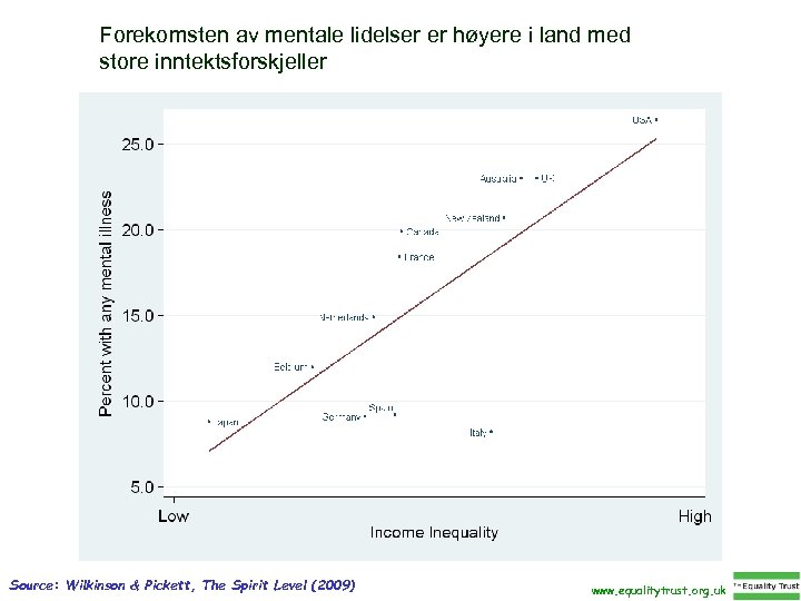 Forekomsten av mentale lidelser er høyere i land med store inntektsforskjeller Source: Wilkinson &