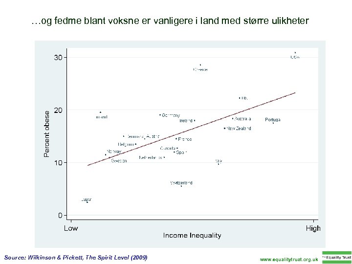…og fedme blant voksne er vanligere i land med større ulikheter Source: Wilkinson &