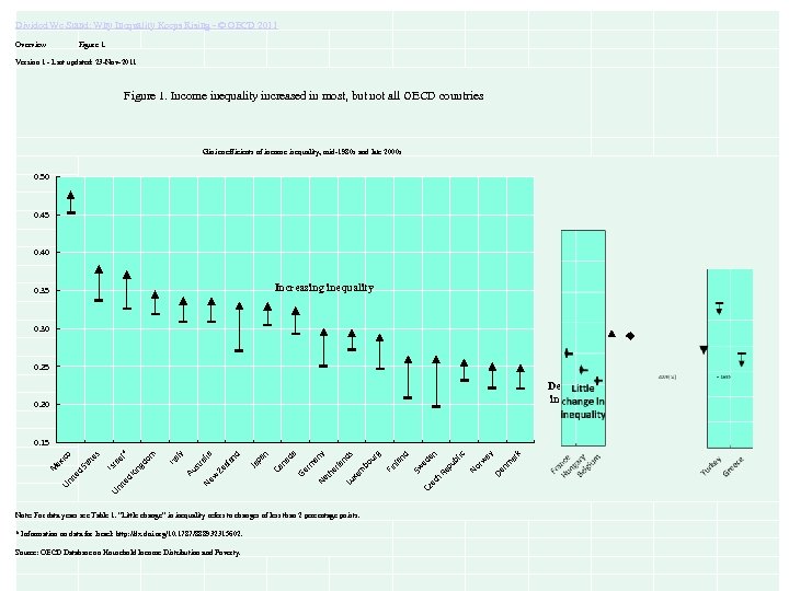 Divided We Stand: Why Inequality Keeps Rising - © OECD 2011 Overview Figure 1.