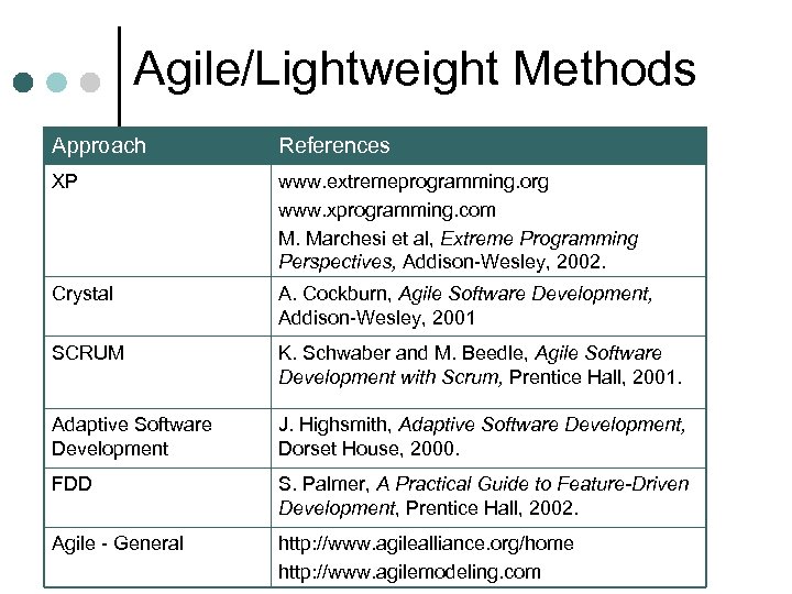 Agile/Lightweight Methods Approach References XP www. extremeprogramming. org www. xprogramming. com M. Marchesi et