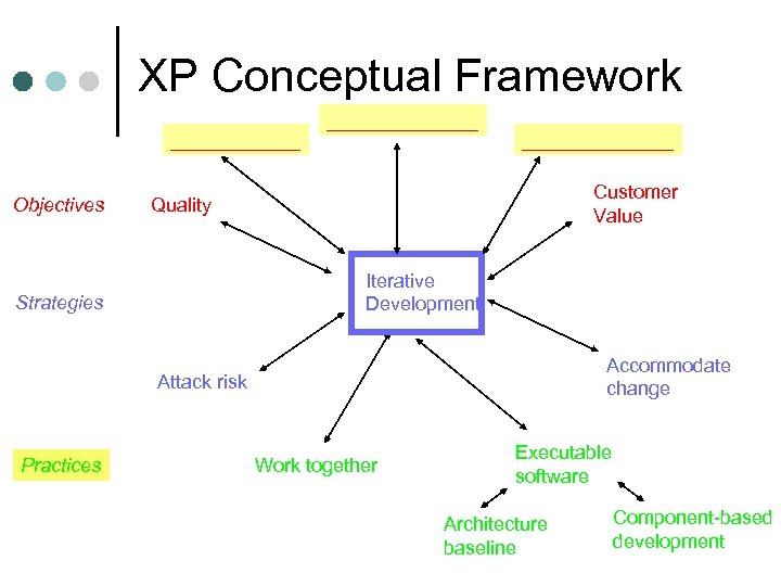 XP Conceptual Framework ______ Objectives ______________ Customer Value Quality Iterative Development Strategies Accommodate change