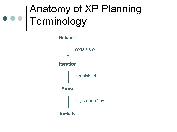 Anatomy of XP Planning Terminology Release consists of Iteration consists of Story is produced