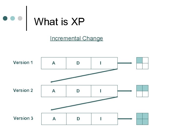 What is XP Incremental Change Version 1 A D I Version 2 A D
