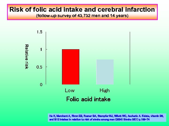 Risk of folic acid intake and cerebral infarction (follow-up survey of 43, 732 men