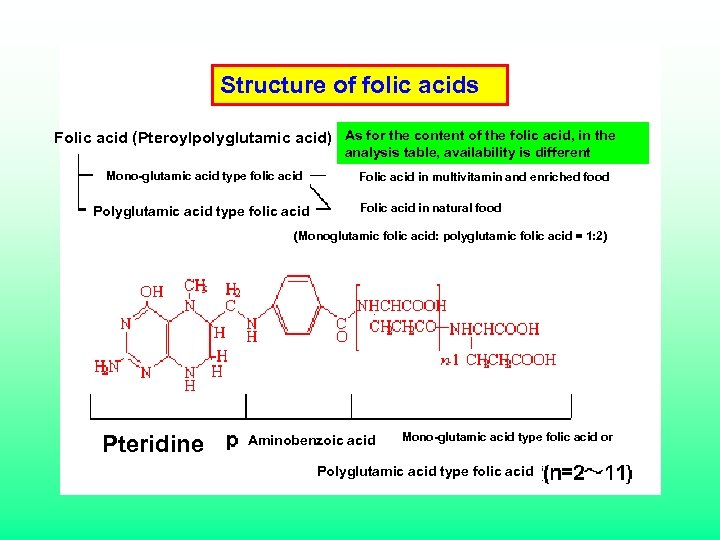 Structure of folic acids Folic acid (Pteroylpolyglutamic acid) As for the content of the