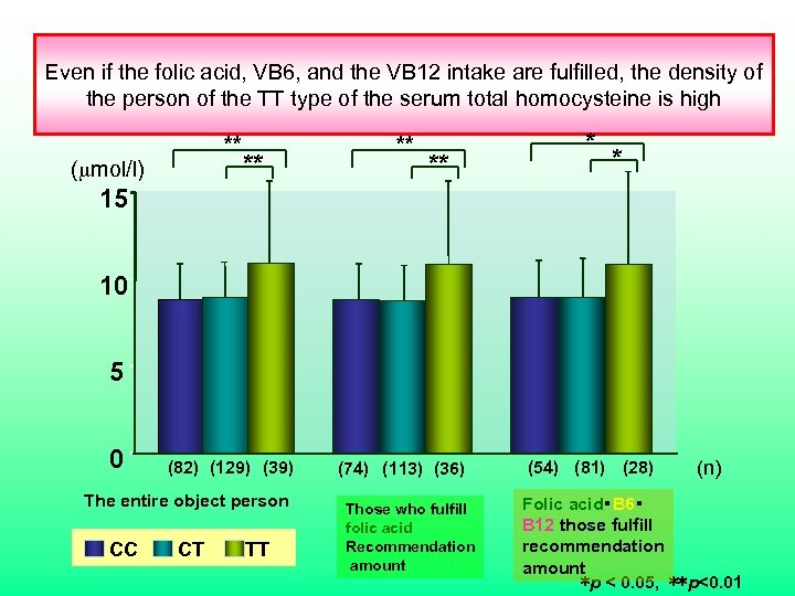 Even if the folic acid, VB 6, and the VB 12 intake are fulfilled,
