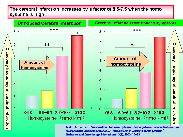 The cerebral infarction increases by a factor of 5. 5 -7. 5 when the