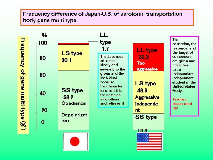 Frequency difference of Japan-U. S. of serotonin transportation body gene multi type Frequency of