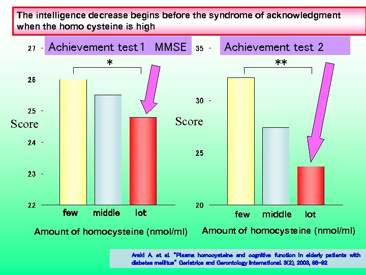 The intelligence decrease begins before the syndrome of acknowledgment when the homo cysteine is