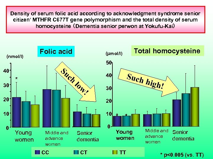 Density of serum folic acid according to acknowledgment syndrome senior citizen‘ MTHFR C 677