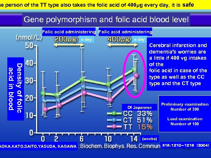 he person of the TT type also takes the folic acid of 400μg every