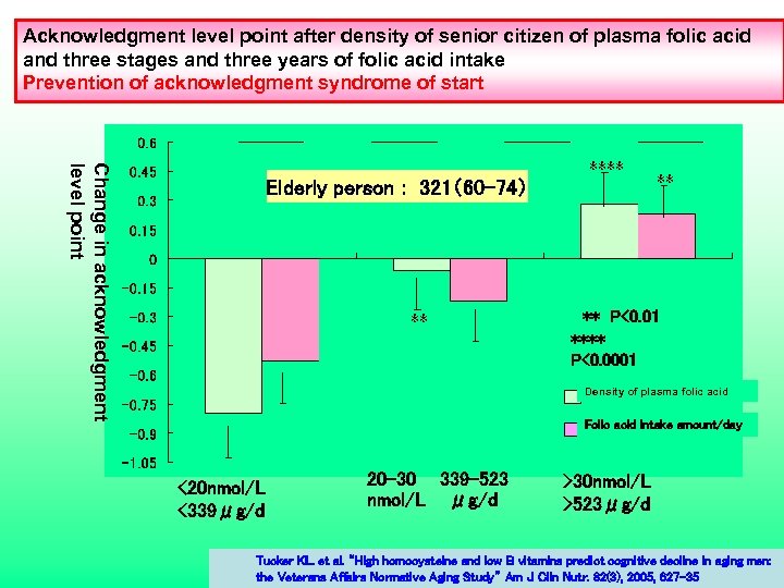Acknowledgment level point after density of senior citizen of plasma folic acid and three
