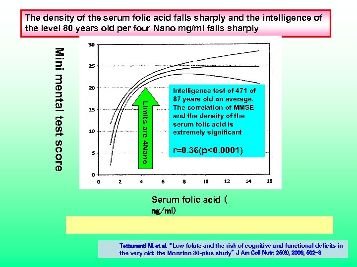 The density of the serum folic acid falls sharply and the intelligence of the