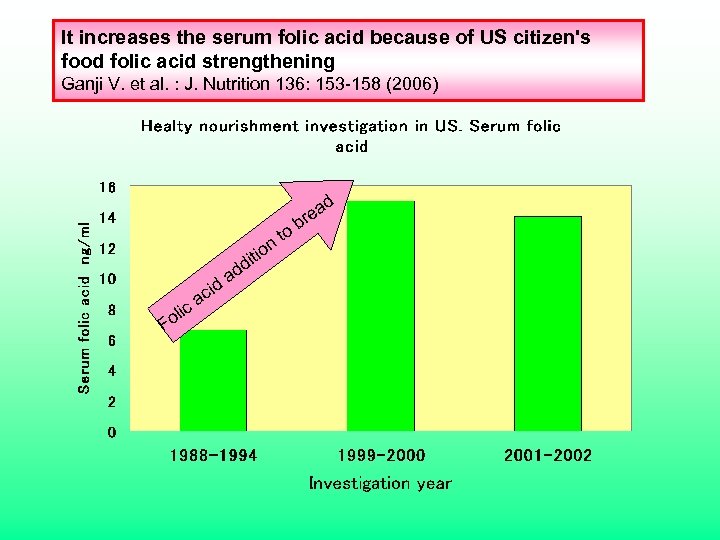 It increases the serum folic acid because of US citizen's food folic acid strengthening