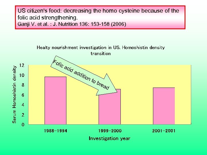 US citizen's food: decreasing the homo cysteine because of the folic acid strengthening. Ganji