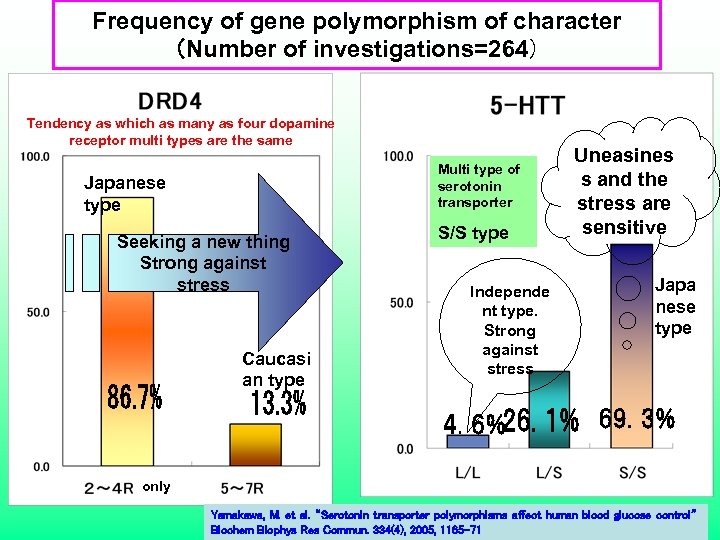 Frequency of gene polymorphism of character　 （Number of investigations=264） Tendency as which as many