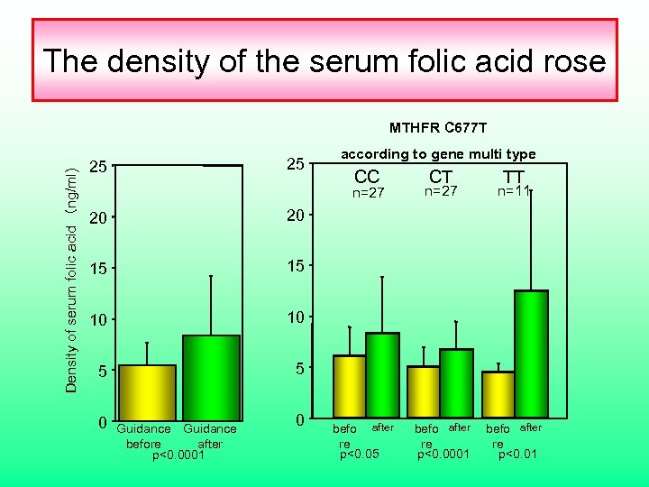 The density of the serum folic acid rose Density of serum folic acid　（ng/ml) MTHFR
