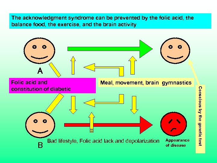 The acknowledgment syndrome can be prevented by the folic acid, the balance food, the