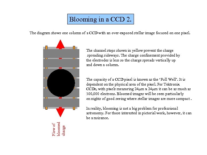 Blooming in a CCD 2. The diagram shows one column of a CCD with