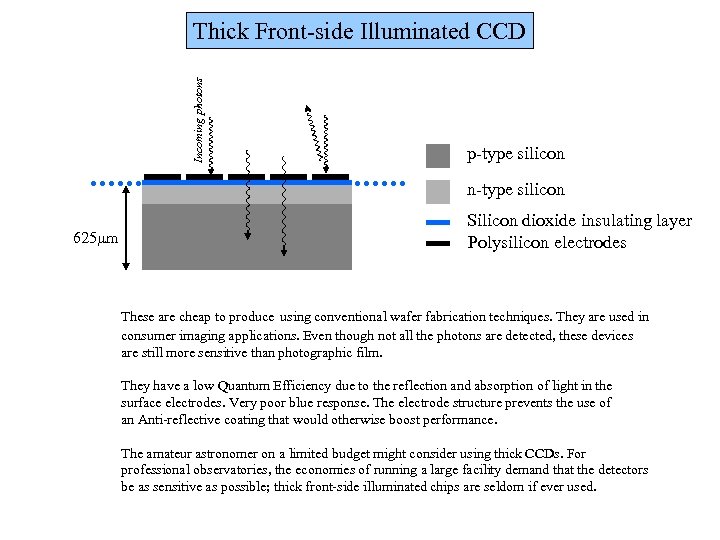 Incoming photons Thick Front-side Illuminated CCD p-type silicon n-type silicon 625 mm Silicon dioxide