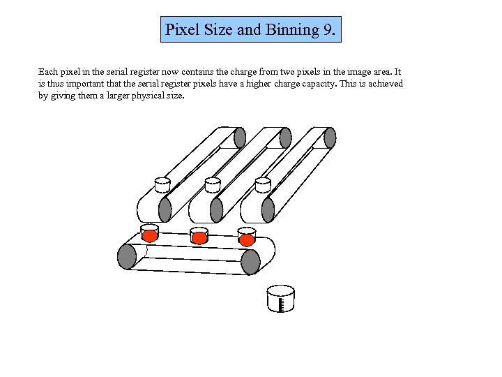 Pixel Size and Binning 9. Each pixel in the serial register now contains the