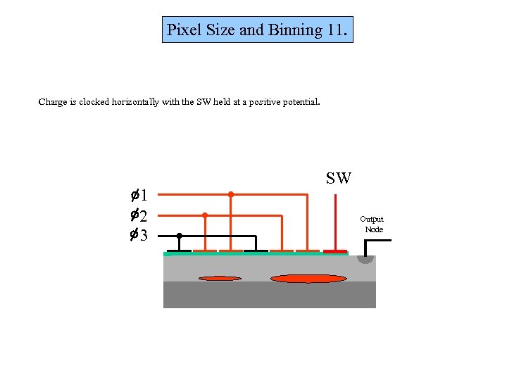 Pixel Size and Binning 11. Charge is clocked horizontally with the SW held at