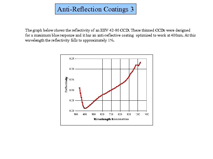 Anti-Reflection Coatings 3 The graph below shows the reflectivity of an EEV 42 -80