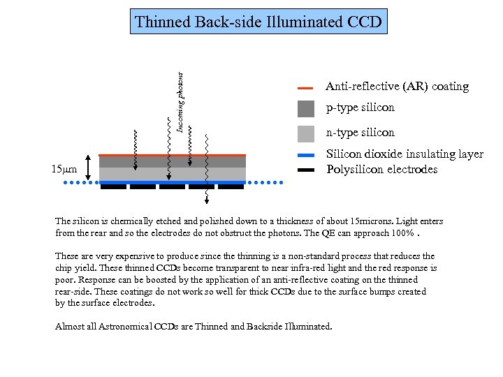 Incoming photons Thinned Back-side Illuminated CCD 15 mm Anti-reflective (AR) coating p-type silicon n-type