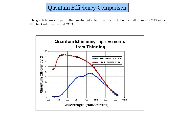 Quantum Efficiency Comparison The graph below compares the quantum of efficiency of a thick