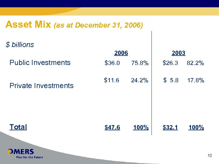 Asset Mix (as at December 31, 2006) $ billions 2006 Public Investments Private Investments