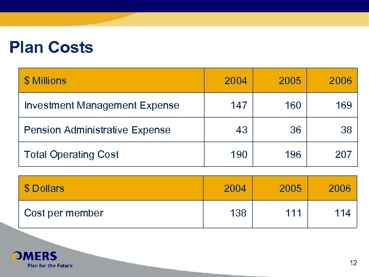 Plan Costs $ Millions Investment Management Expense Pension Administrative Expense Total Operating Cost $