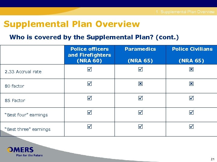 Disability 1. Supplemental Plan Overview Who is covered by the Supplemental Plan? (cont. )