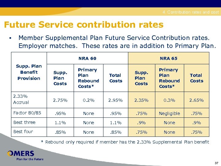 Disability 4. Contribution rates and cost Future Service contribution rates § Member Supplemental Plan